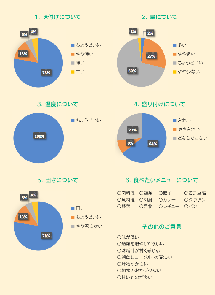 嗜好調査のグラフ