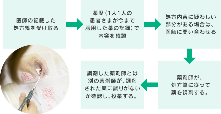 主な業務の流れのイメージ画像