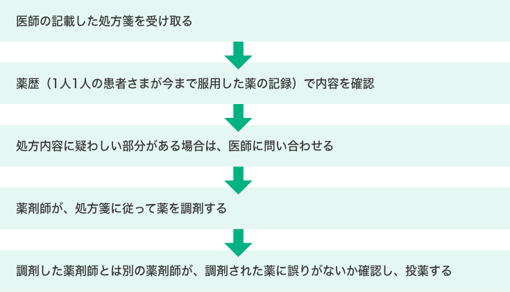 主な業務の流れのイメージ画像